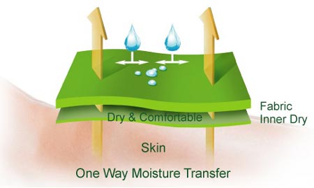 Application of PTFE Membrane in Clothing